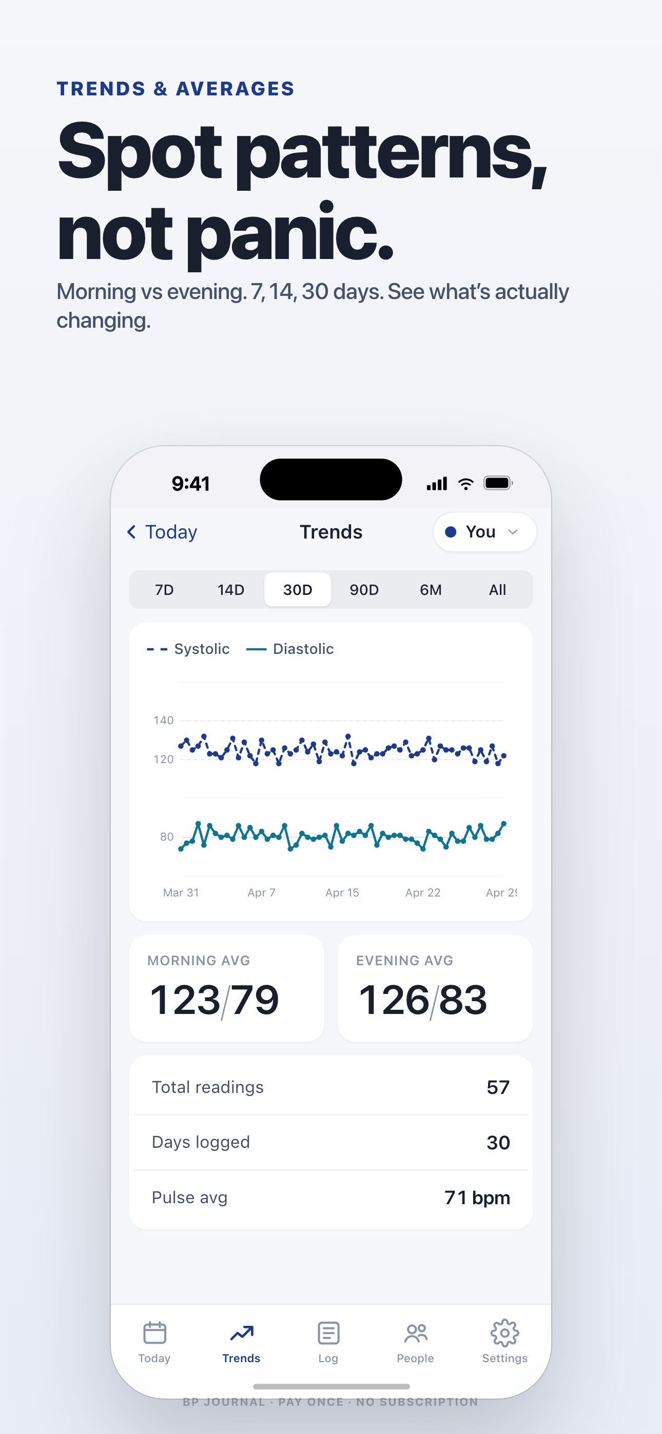 Trends screen